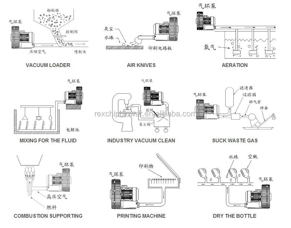 Application of channel blower